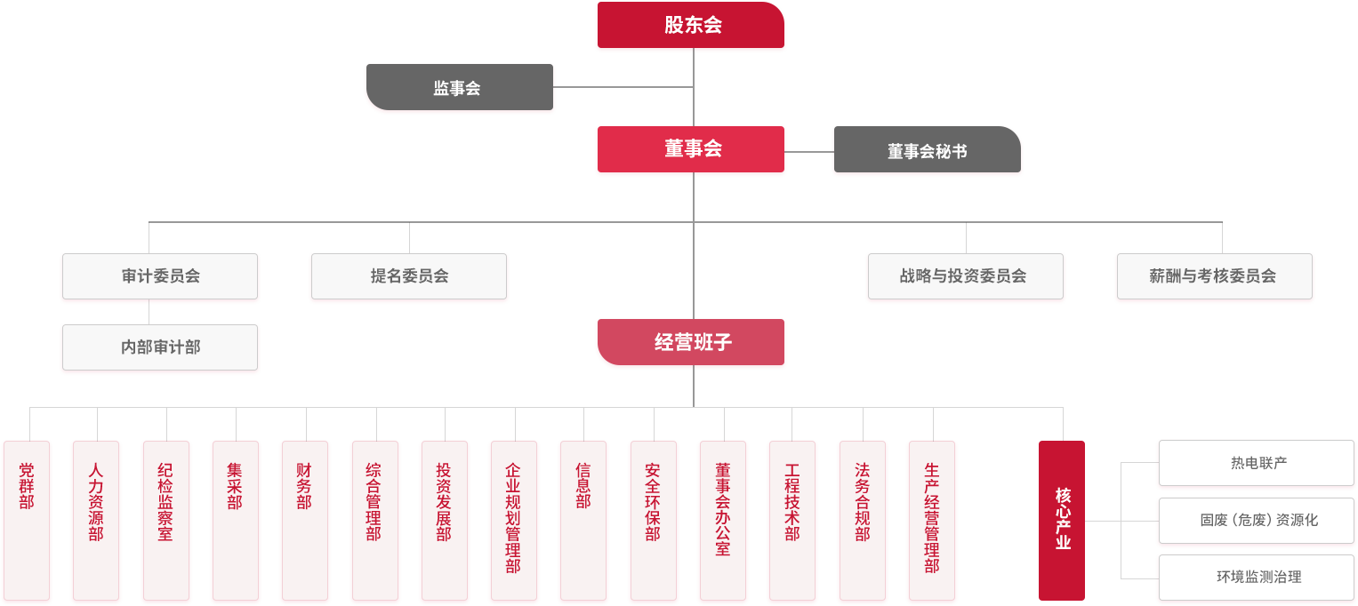 组织架构